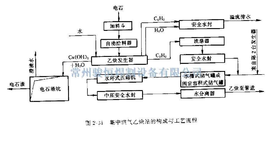 集中供气乙炔站和制备溶解乙炔的乙炔站的构成与工艺流程及其各自的优