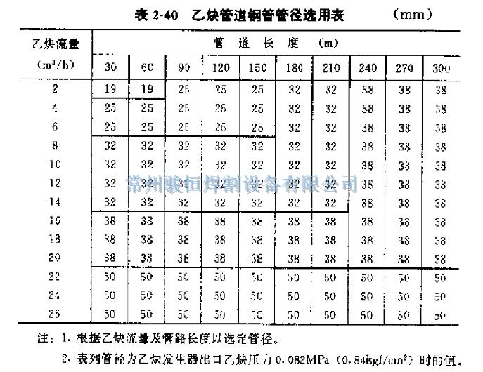 铜管的壁厚应不小于表2-41的规定.